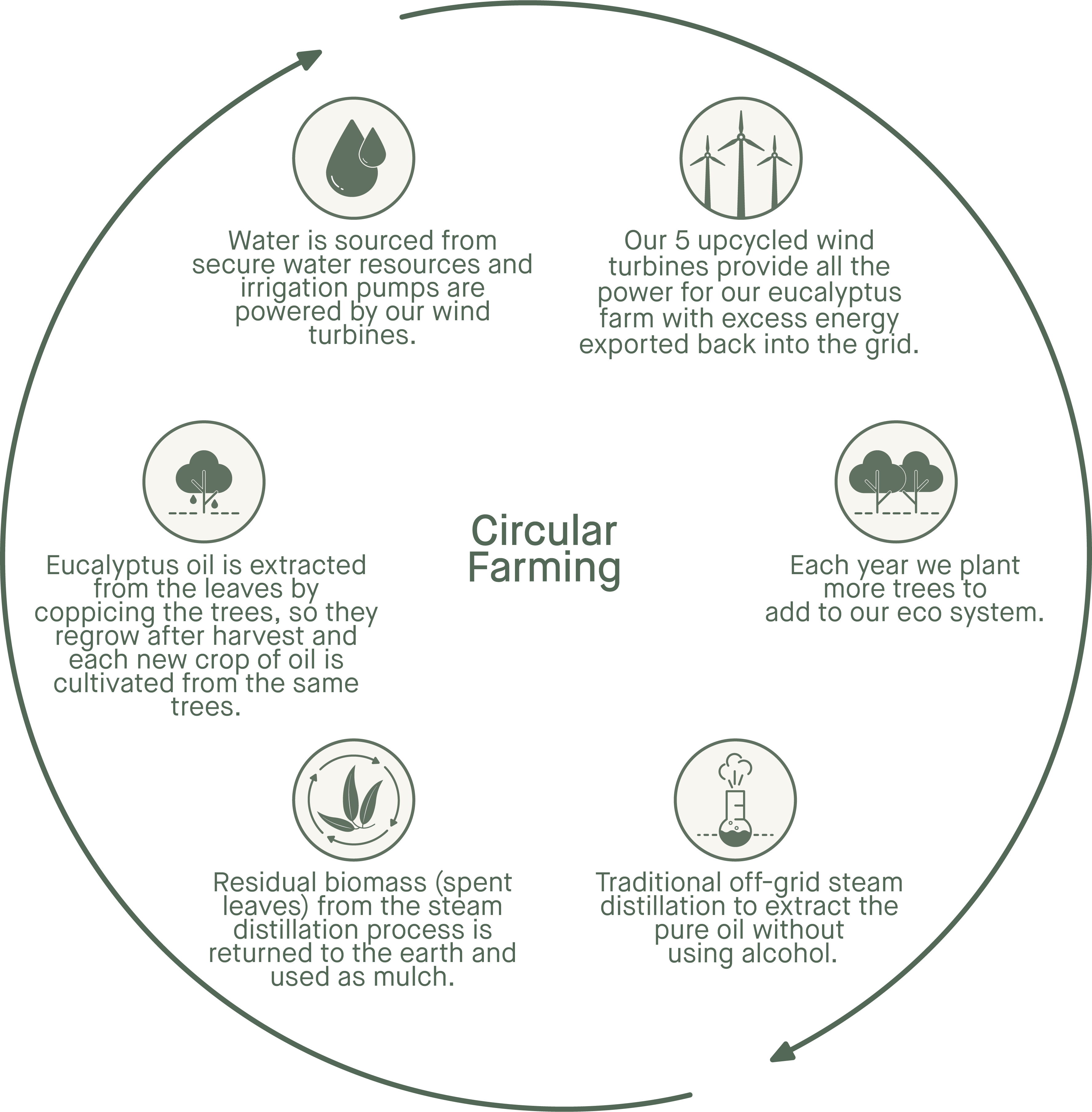 Circular Farming
